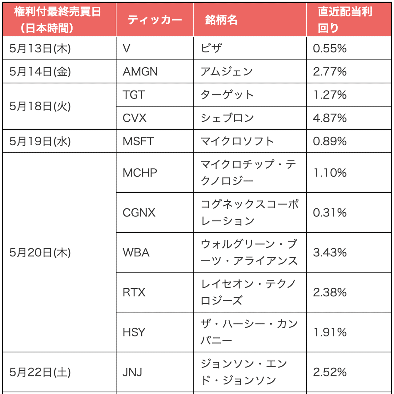配当・決算情報のお知らせ (21年5月13日~21年5月26日迄)｜PayPay証券