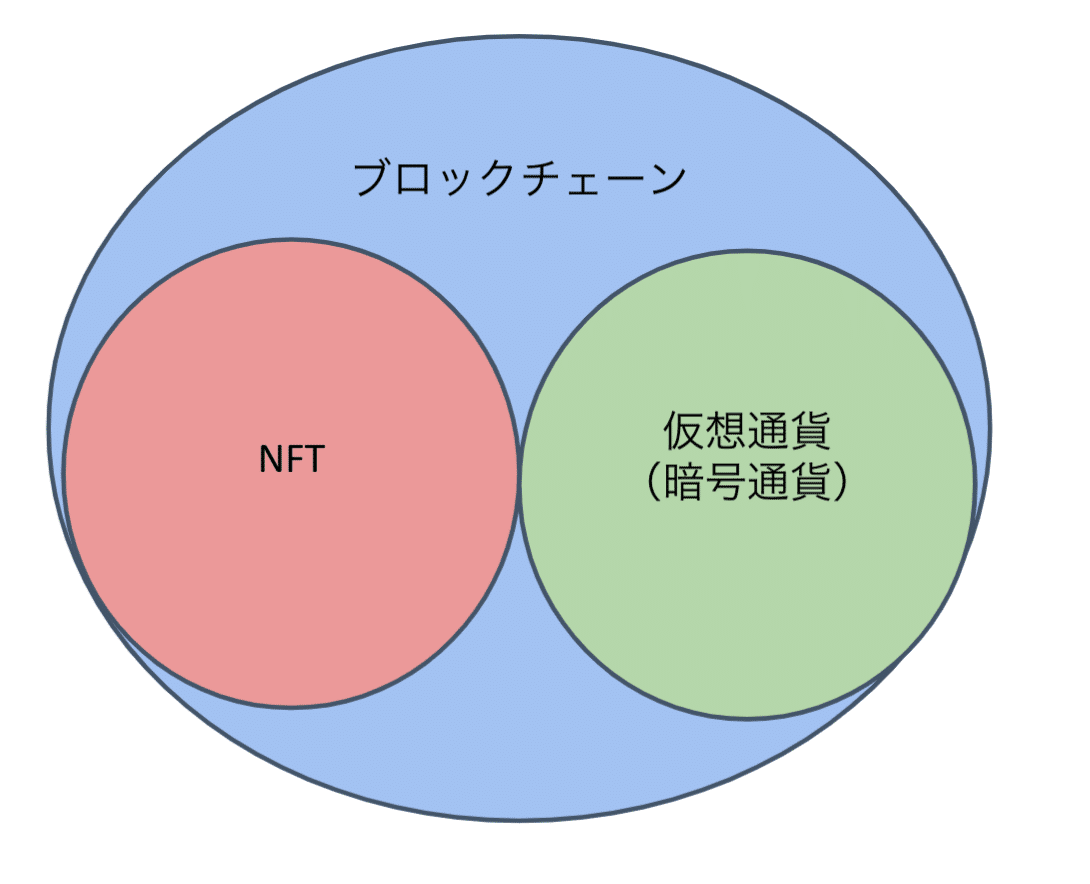 ざっくり解説！】話題沸騰中のNFTを理解しよう！｜Co-Studio株式会社