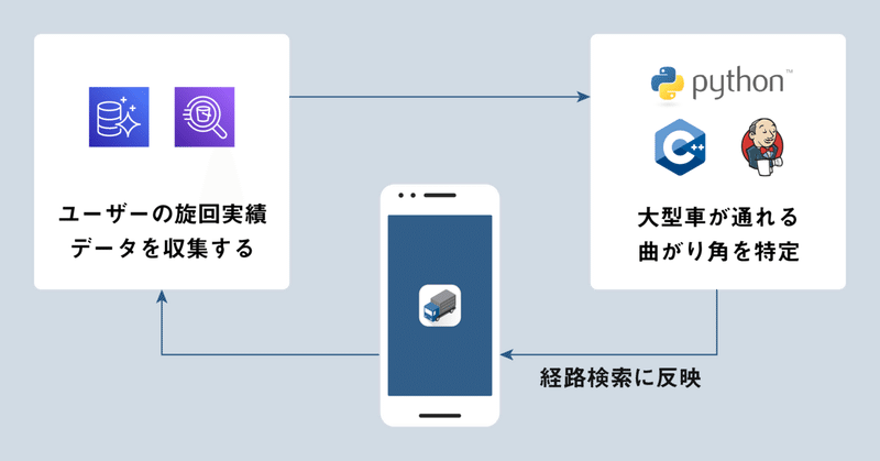 ユーザとともに育てる経路 ユーザの走行実績をルート案内に反映させた話 Navitime Tech Note