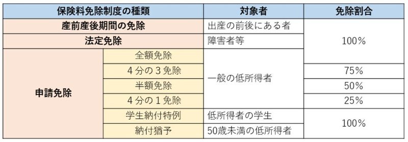 108 国民年金保険料の免除 追納 滞納等について 向 雄一 駆け出したい社労士 Note