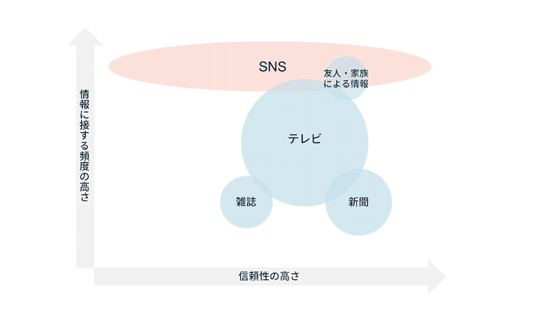 情報の信頼性と頻度