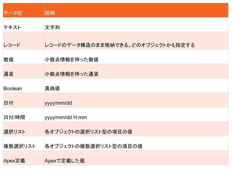Salesforce 今さら聞けないフローの基礎知識 Shuto Note