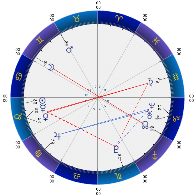 ローランドのホロスコープ 飾り立てることを知らない水瓶座と 獅子座のゴージャスさ シャーマン舞姫 Note