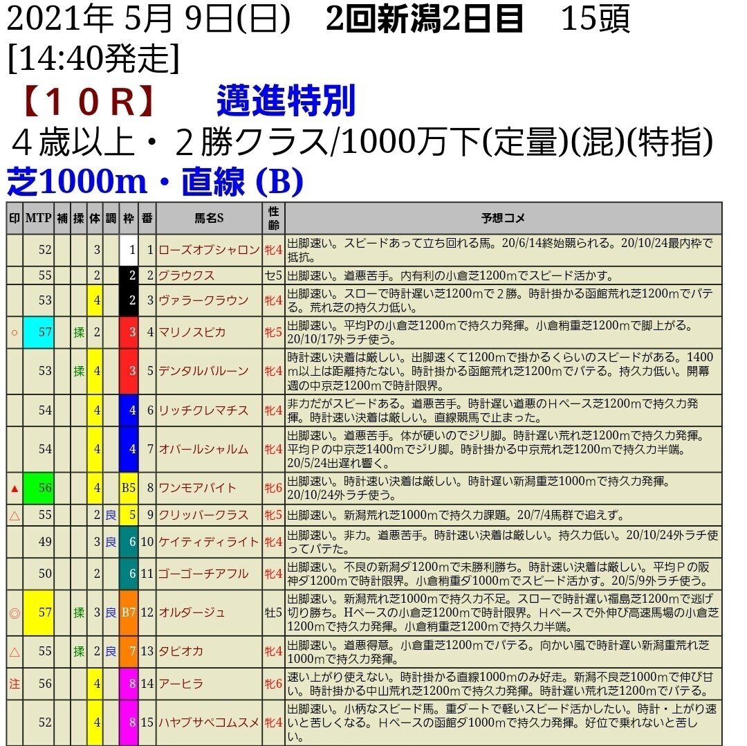 二強レースの買い方を考察 【Paddockシート的馬券回顧】｜カステラ