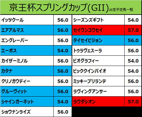 京王杯スプリングカップ2021の予想用・出走予定馬一覧