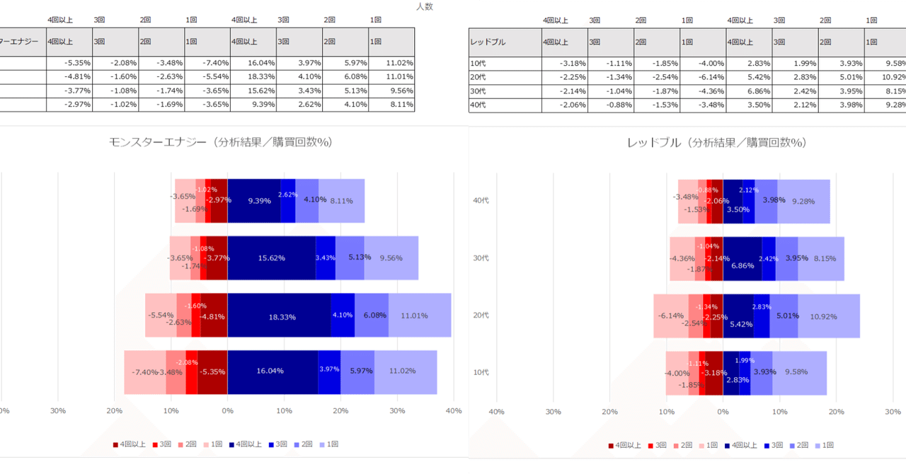 Red Bull Vs モンスターエナジーの顧客構造を把握する方法とは 小川 貴史 株 秤 代表取締役社長 Note