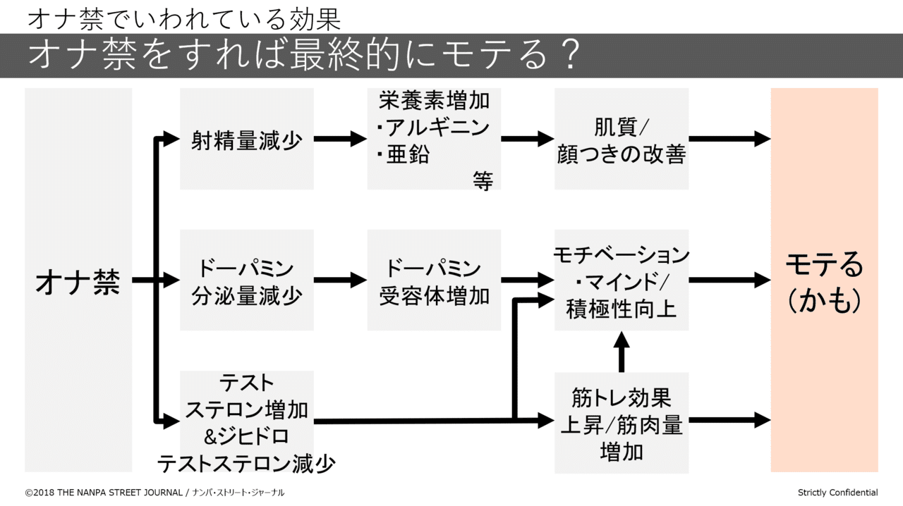 オナ 禁 テストステロン