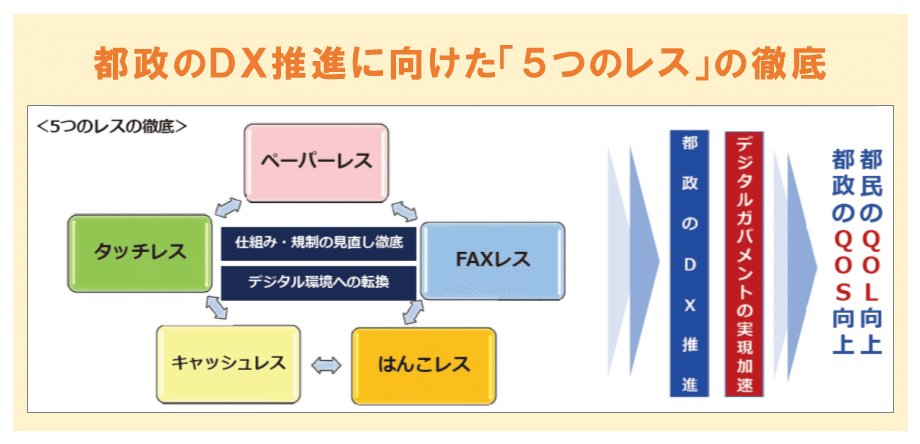 超特価セール開催！！ 都政のDX推進に向けた「5つのレス」の徹底：2020年度の目標を その他