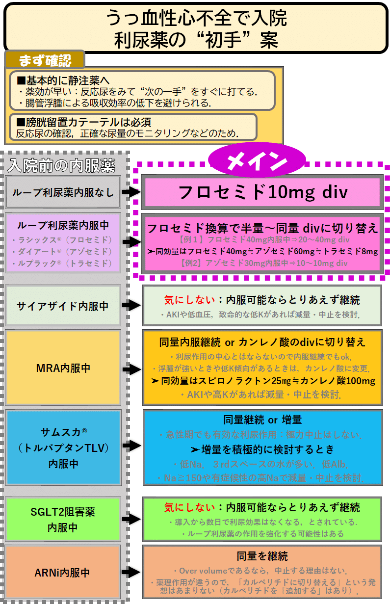 うっ血性心不全患者さんが入院しました 利尿薬 最初の一手 基本から私見まで 循環器drぷー Note うっ血性心不全患者さんが入院しました 利尿薬 最初の一手 基本から私見まで 循環器drぷー Note