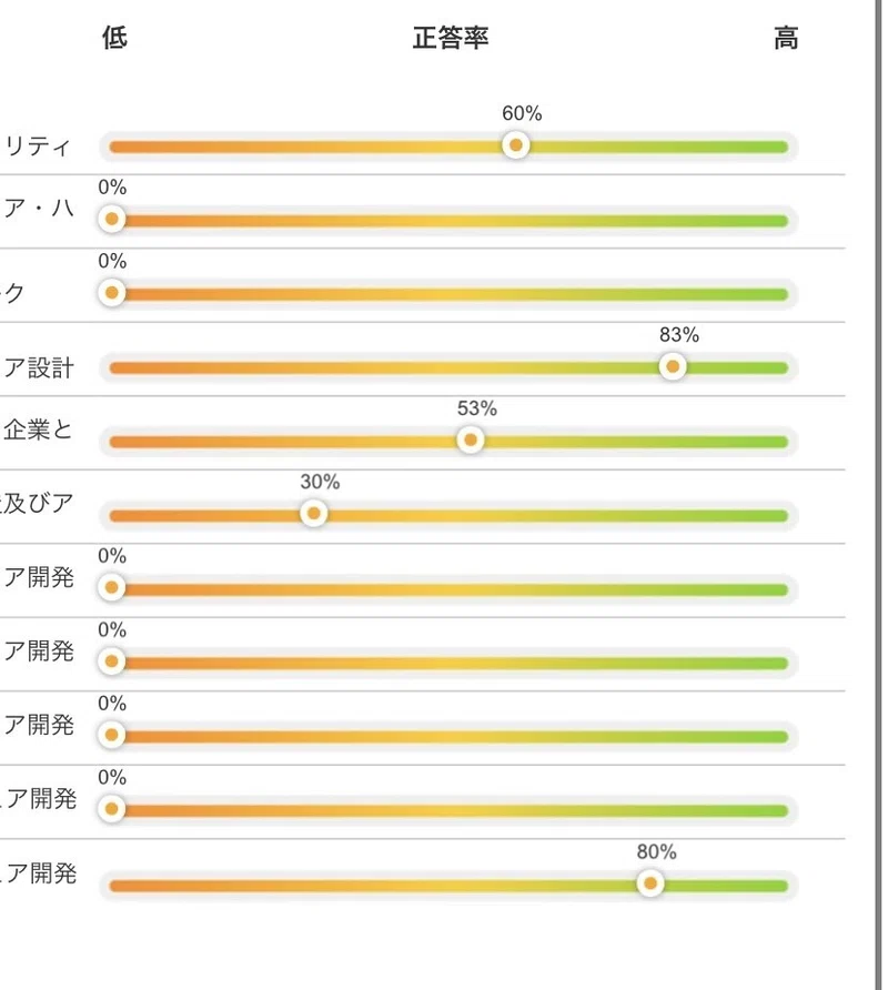 It資格 文系大学生の私が基本情報技術者試験に合格するまでの5ヶ月間 午前免除試験 午後cbt試験 山口ヘイシュード Note
