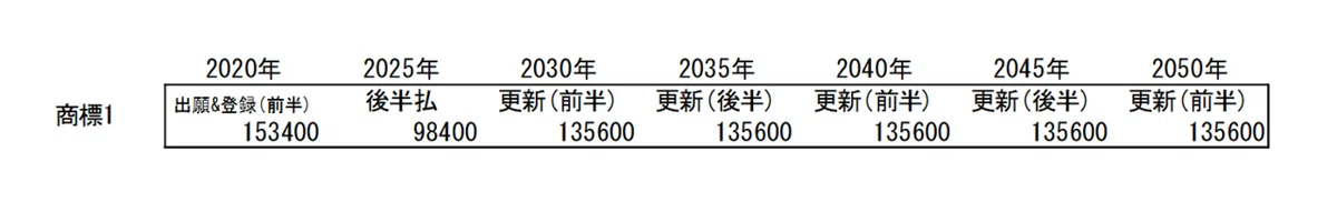 商標費用1