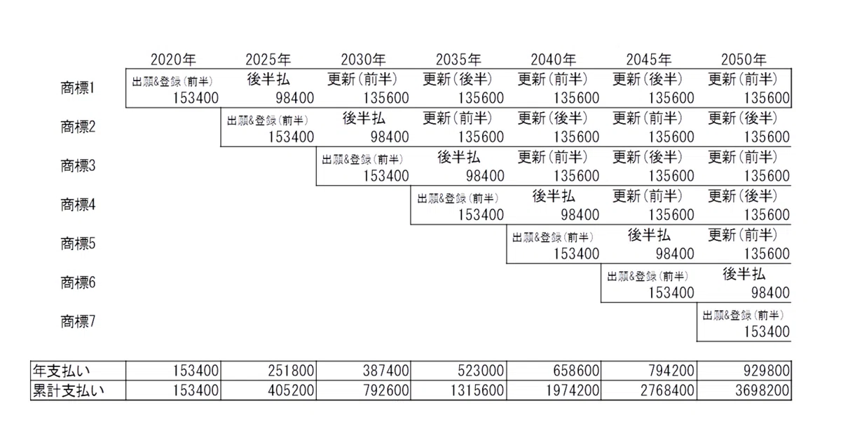 商標費用2