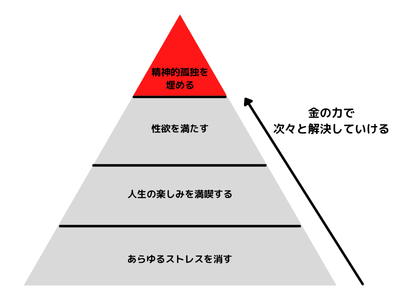 精神的孤独を 埋める