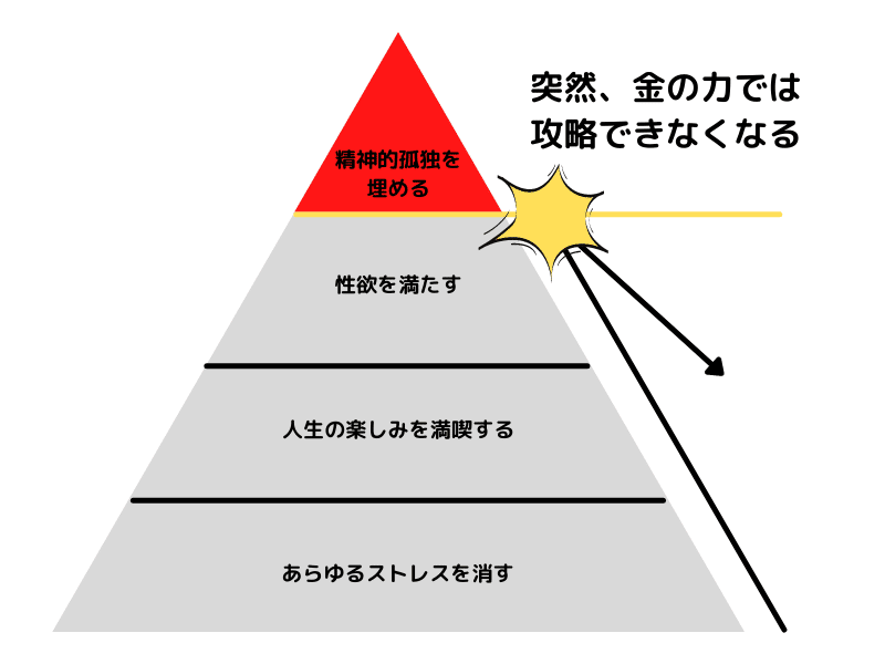 精神的孤独を 埋めるのコピー