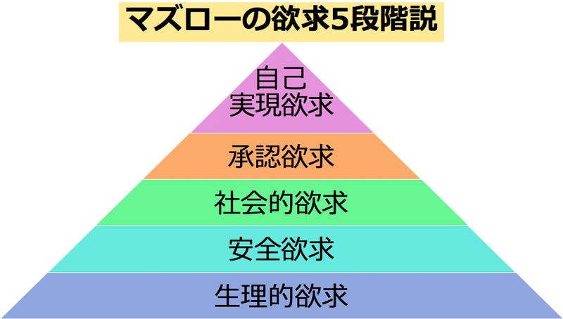 欲求五段階説