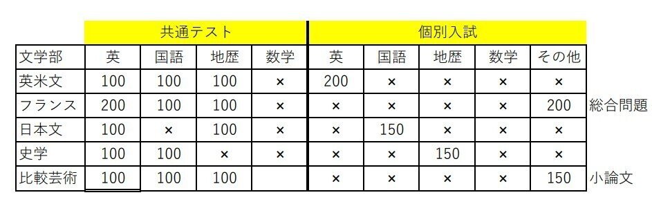 青山学院大学の複雑な入試形態をタイプ別にまとめた ウワサの広報員さん Note