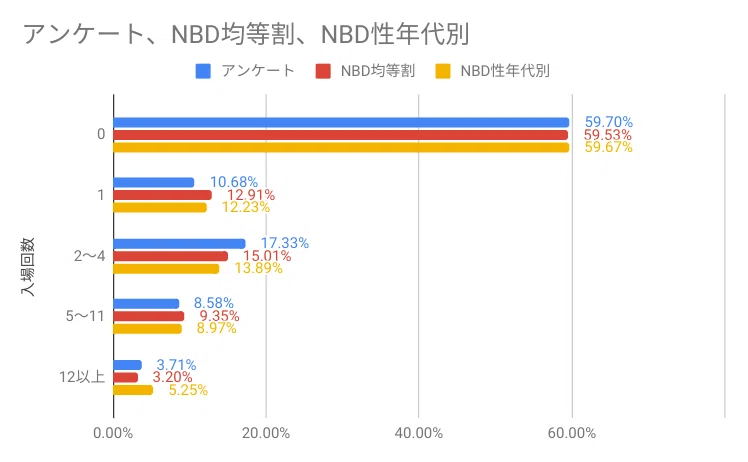 映画興行のデータ分析 後編2 性年代別 映画館の来場回数分布 をnbdモデルで推定 シキヒト Note