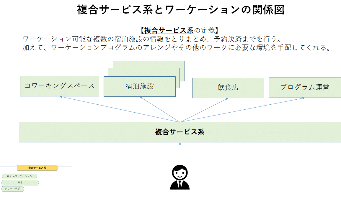 複合サービス系