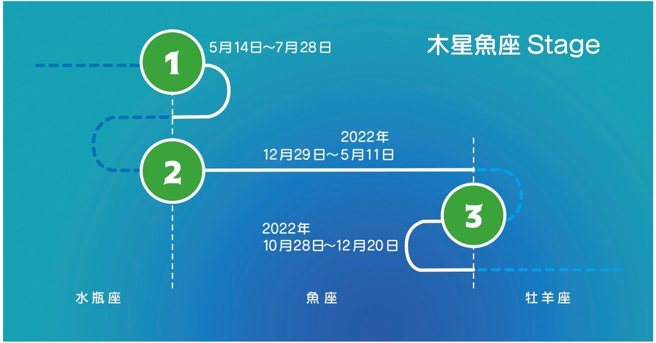 21年5月14日から木星魚座stage お氣をつけ遊ばせ 芹澤徳美 Note