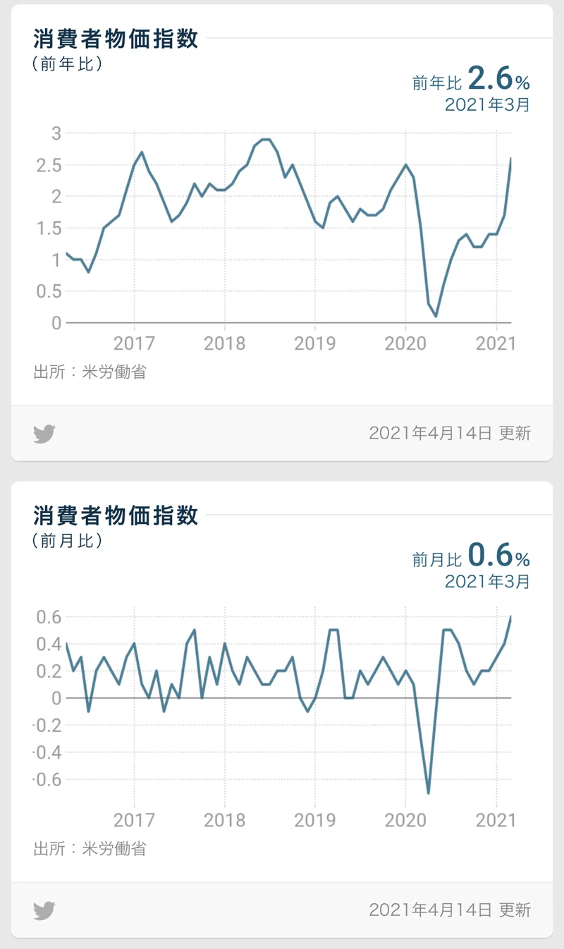 アメリカの消費者物価が上がると なぜ円安になるのか Go Shintaku Note