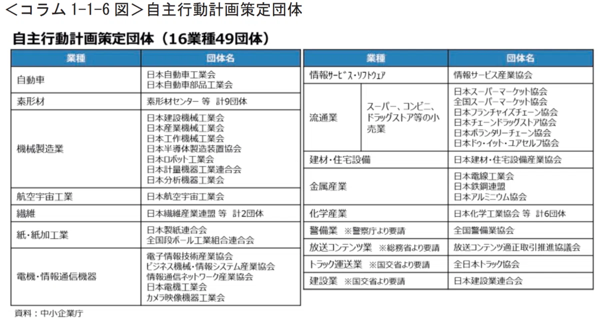 「下請中小企業振興法」及び「振興基準」と各産業界における「自主行動計画」の関係（中小企業白書2021年度版より）｜山中勧／伍魚福社長