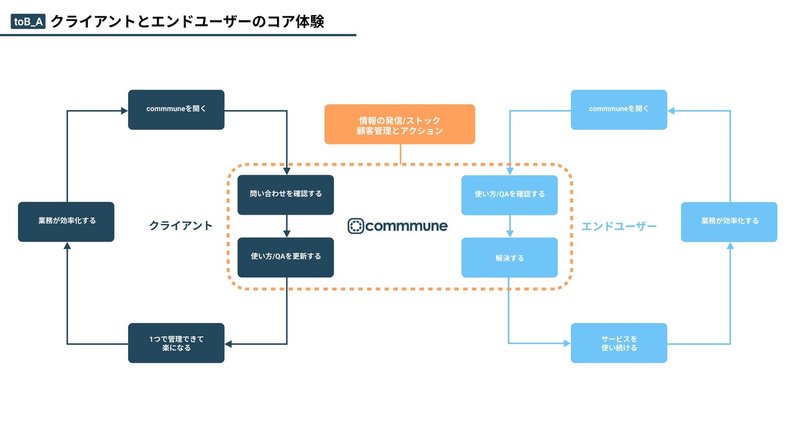 toB_A_コア体験