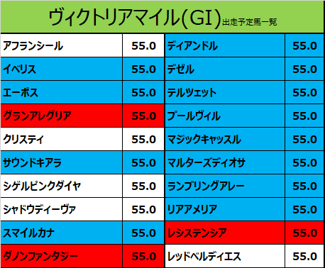 ヴィクトリアマイル2021の予想用・出走予定馬一覧