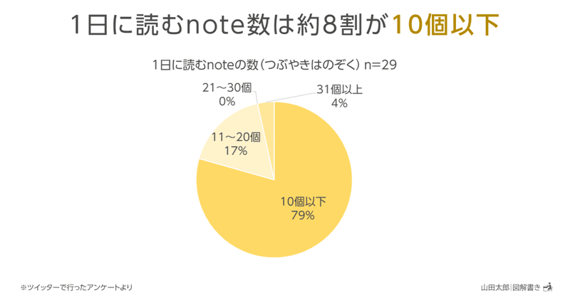 【図解1326】1日に読むnote数は約8割が「10個以下」