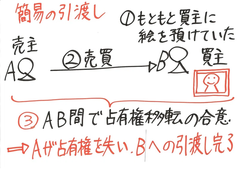民法思考力養成15 動産物権変動 対抗関係 178条を使いこなそう 講師とよた Note