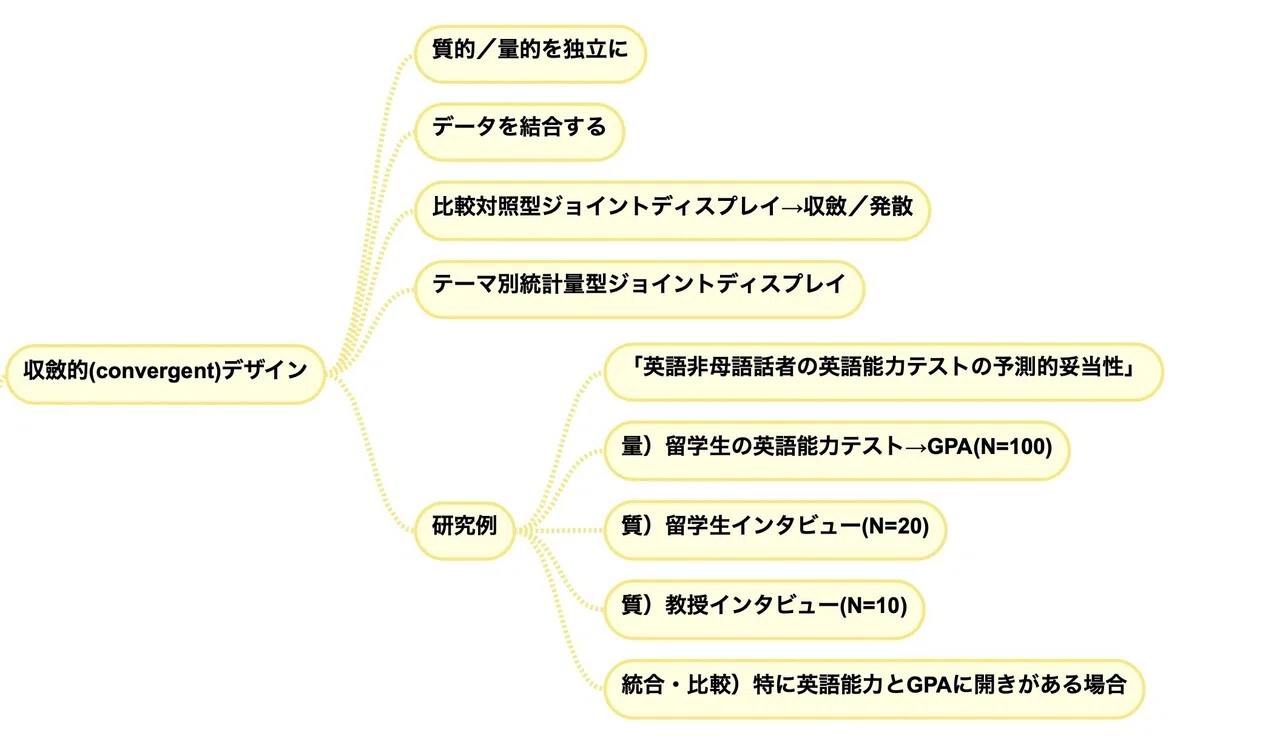 136) 混合研究法とそのパターン（後半）｜向後千春