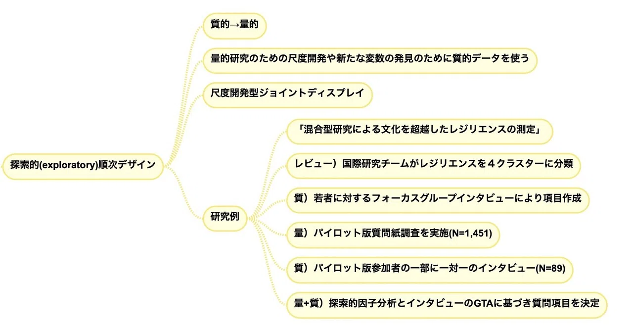 136) 混合研究法とそのパターン（後半）｜向後千春