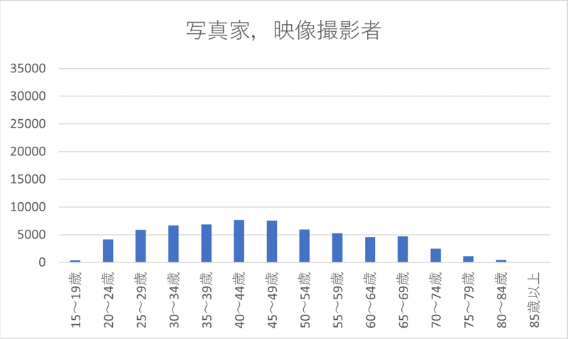 写真家の人口