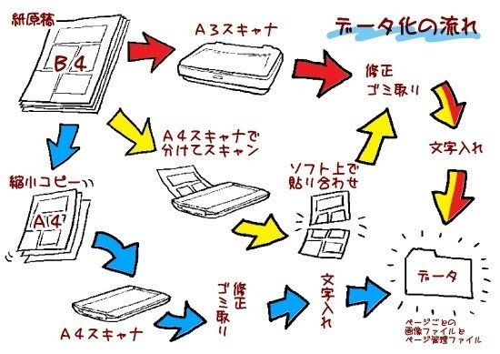 アナログ漫画原稿をデータ化しよう その１ したまち 椎名見早子 Note