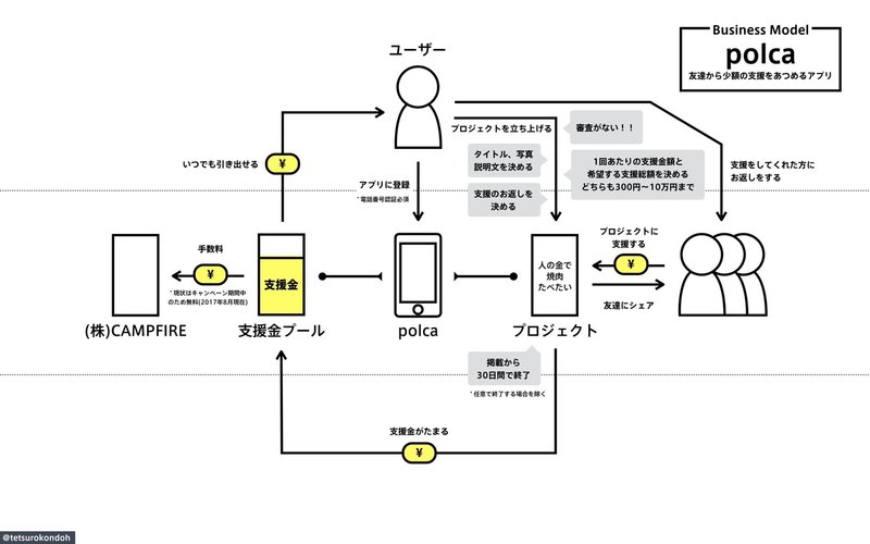 17年後半に感動したビジネスモデルまとめ10個 チャーリー Note