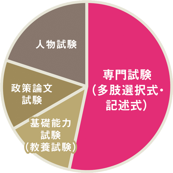 公務員試験論文予想対策 答案例あり これだけ書ければ大丈夫 テーマ 地震対策や豪雨対策として公務員として取り組むべきこと 特別区論文試験 都庁教養論文 国家公務員一般論文 市役所論文対策 1週間あれ 公務員試験対策に自信あり Note