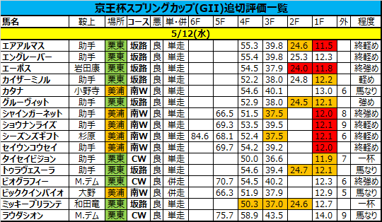 京王杯スプリングカップ2021の追い切り・調教評価一覧