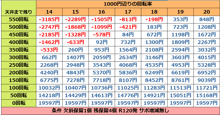 P花の慶次蓮 M V Yt 500 ライトミドル遊タイム天井期待値 止め打ち手順 狙い方 ヤメ時 まっつん Note