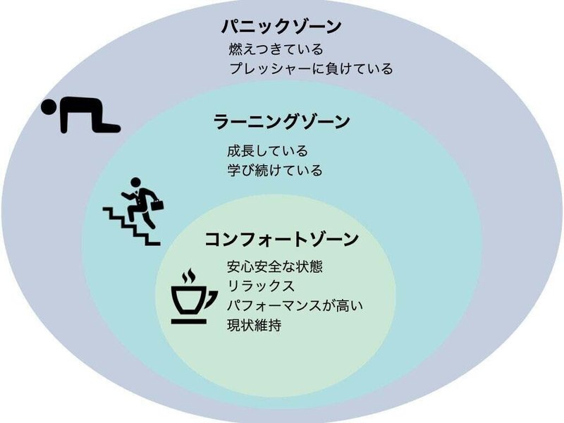 学びの選択肢を増やすプロジェクト挑戦記 Day 17 ストレッチゾーンの話 一般社団法人ダイアローグ ラーニング Co Musubi Note