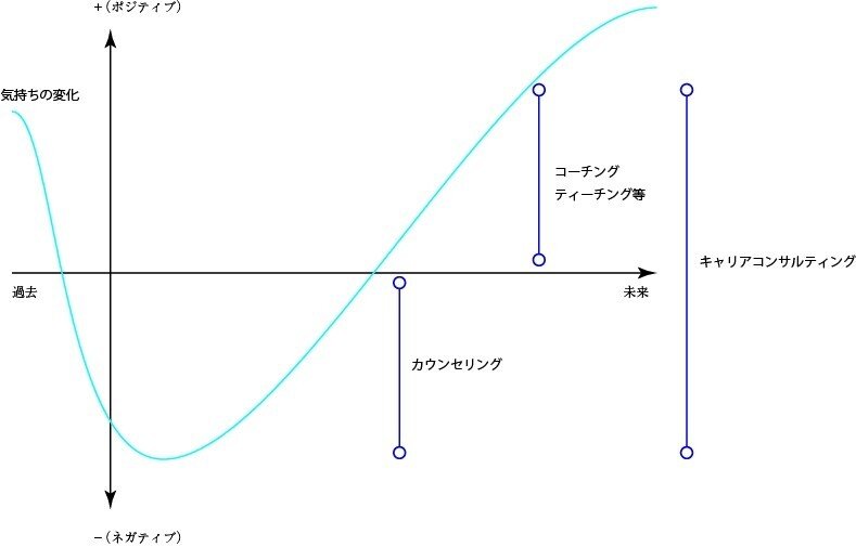 キャリアコンサルティングとは