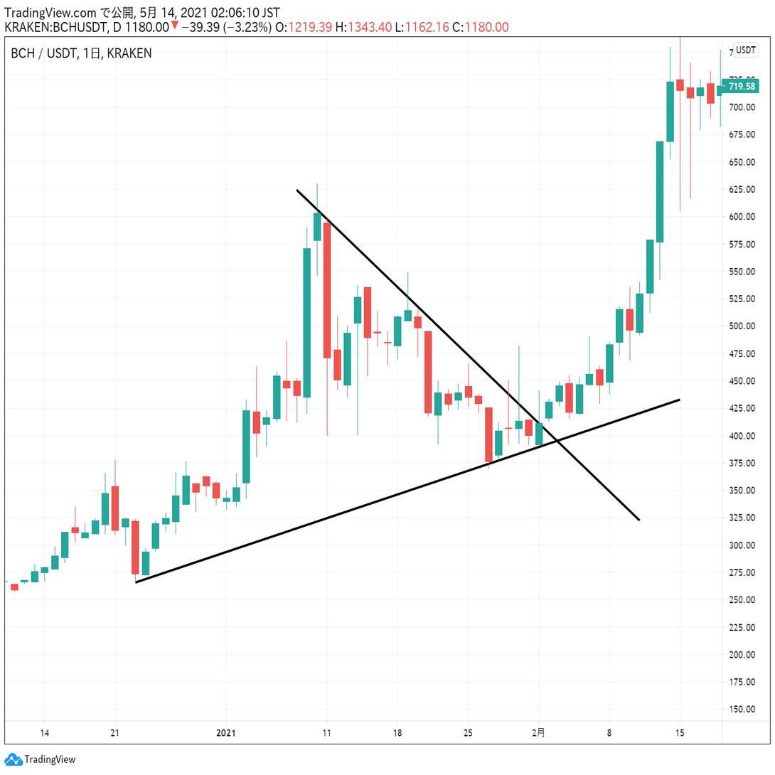 今すぐ使える！超重要テクニカル分析①ー平行チャネル・三角持ち合い編ー｜大手金融内定者による仮想通貨のつぶやき