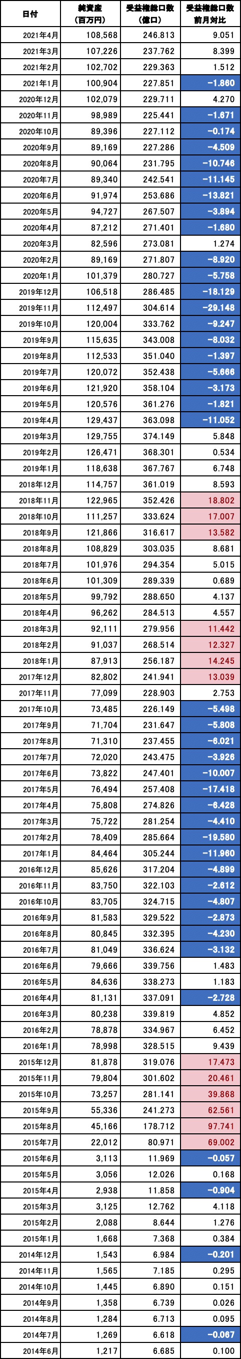 スパークス厳選投資_純資産総額_受益権総口数_current