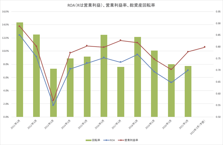 日本電産_ROA