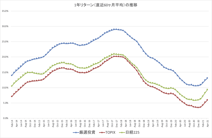 スパークス厳選投資_1年リターン_直近60ヶ月