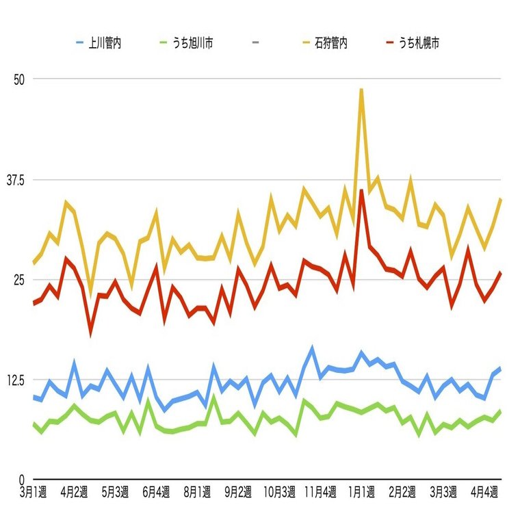 旭川圏 札幌圏とも増加 今後は 超過死亡 の懸念も 5月第2週のお悔やみ件数 倉貫眞一郎 Note