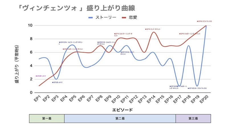 2 ヴィンチェンツォ ラブラインの三幕構成 Naunau Note