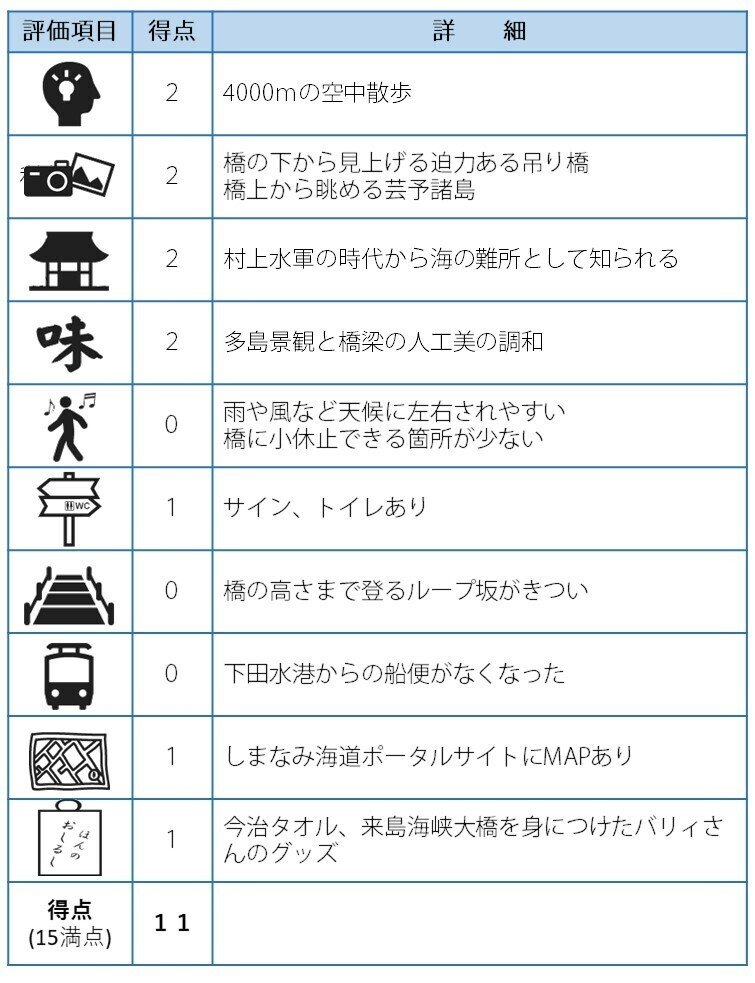 みちらん11 気分爽快 でも雨風の日は一転罰ゲームみたい しまなみ海道 来島海峡大橋 ｔｃ坂上 さんぽみち Note