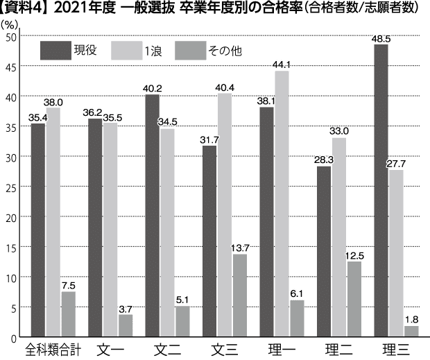 2021年度東京大学入試動向分析｜大学受験 Y-SAPIX