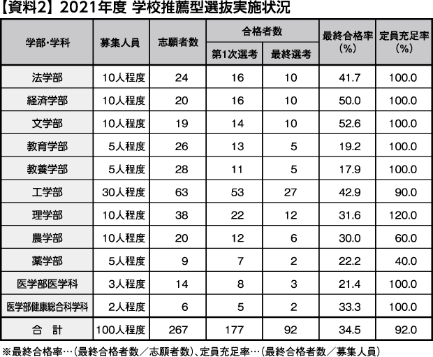 2021年度東京大学入試動向分析｜大学受験 Y-SAPIX