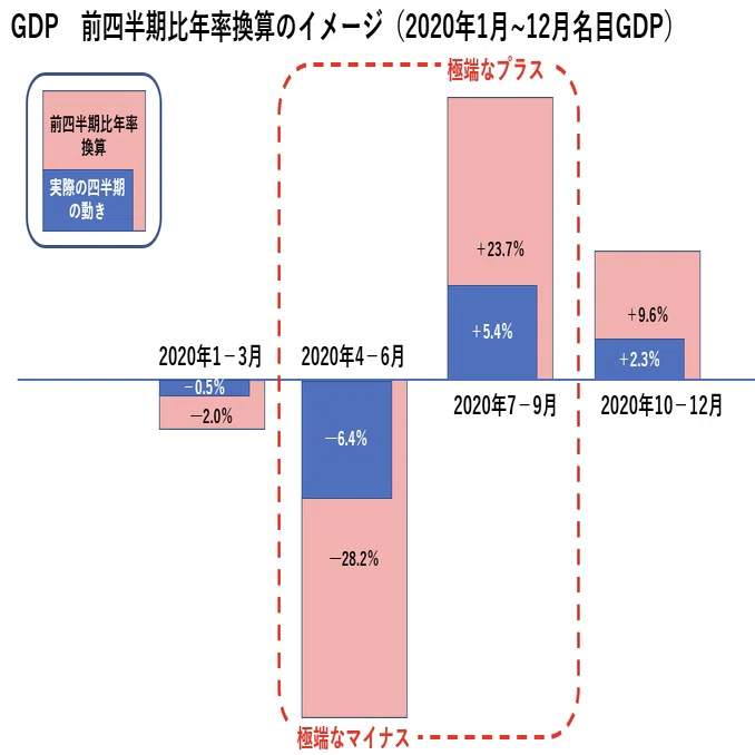 そろそろしっかり理解したい、GDP成長率の前四半期比年率換算｜新宅剛