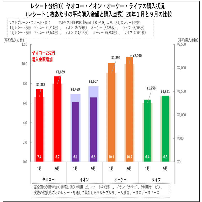 ヤオコー（SM）｜「その商品がなぜ・どう買われたか？」購入者の